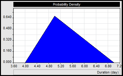 Triangular statistical distribution